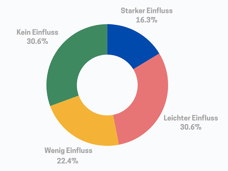 Grafik Einfluss Social-Media auf Dating