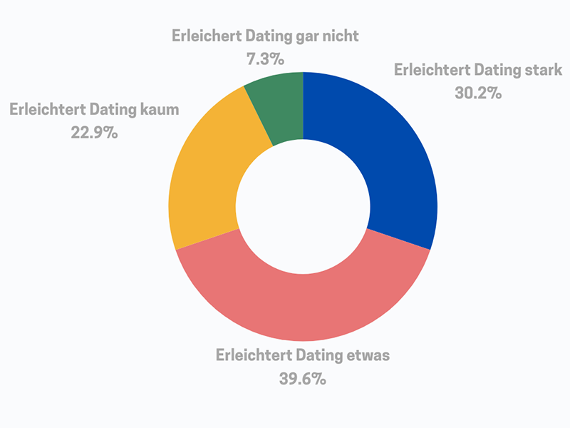 Grafik Erleichterung beim Online-Dating durch Social-Media