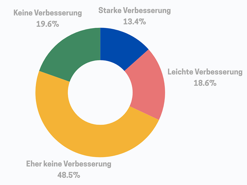 Grafik Verbesserung Dating durch Social-Media