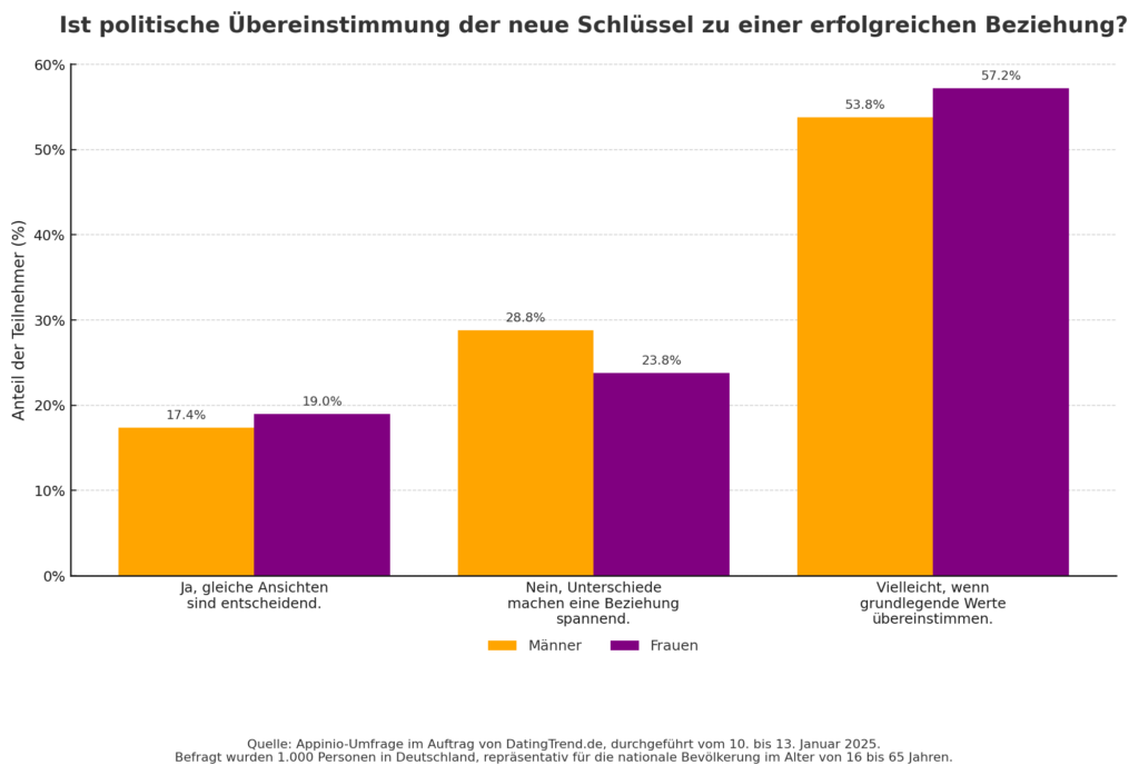 Diagramm zeigt, wie wichtig politische Übereinstimmung für eine Beziehung ist